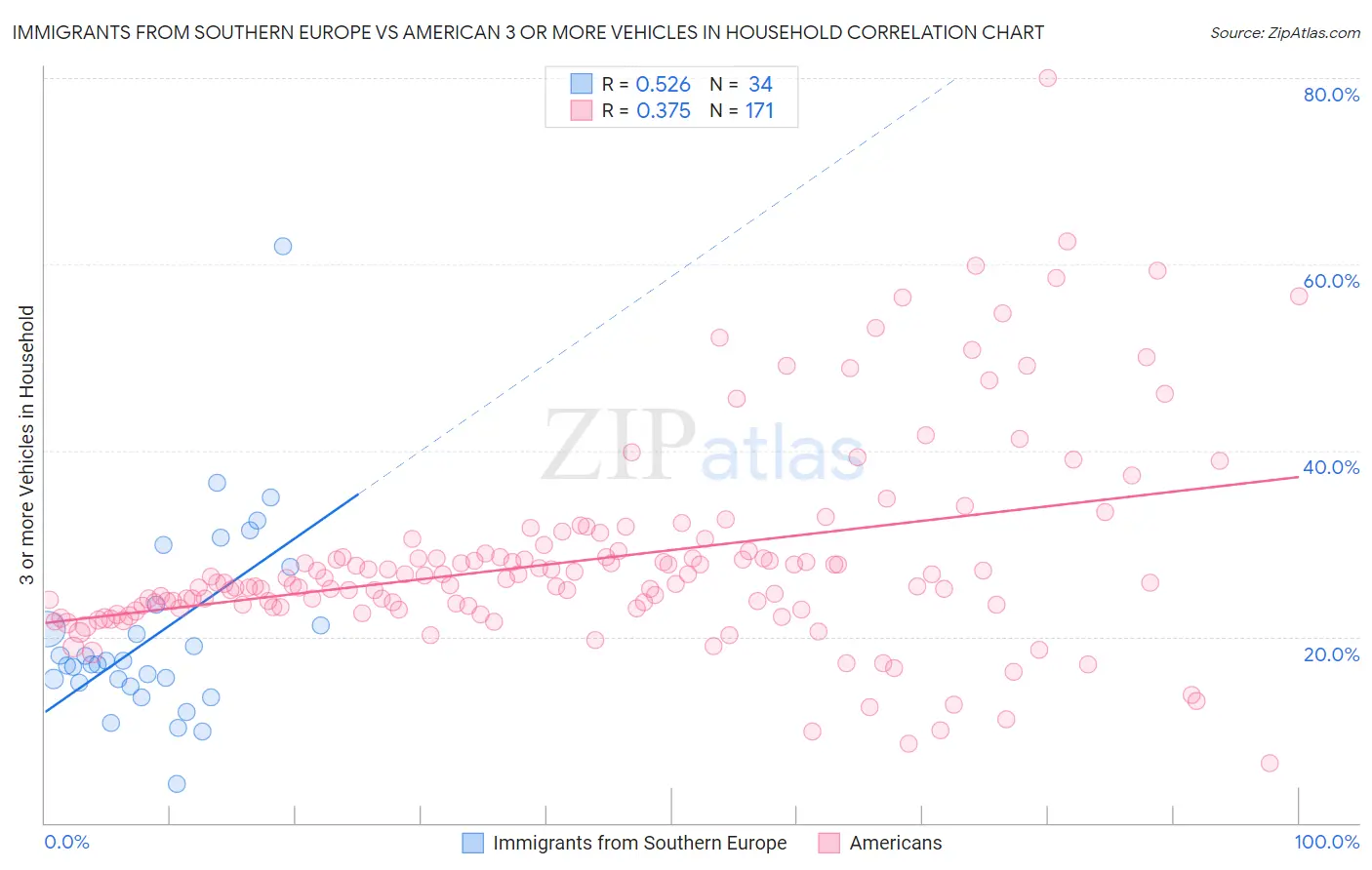 Immigrants from Southern Europe vs American 3 or more Vehicles in Household