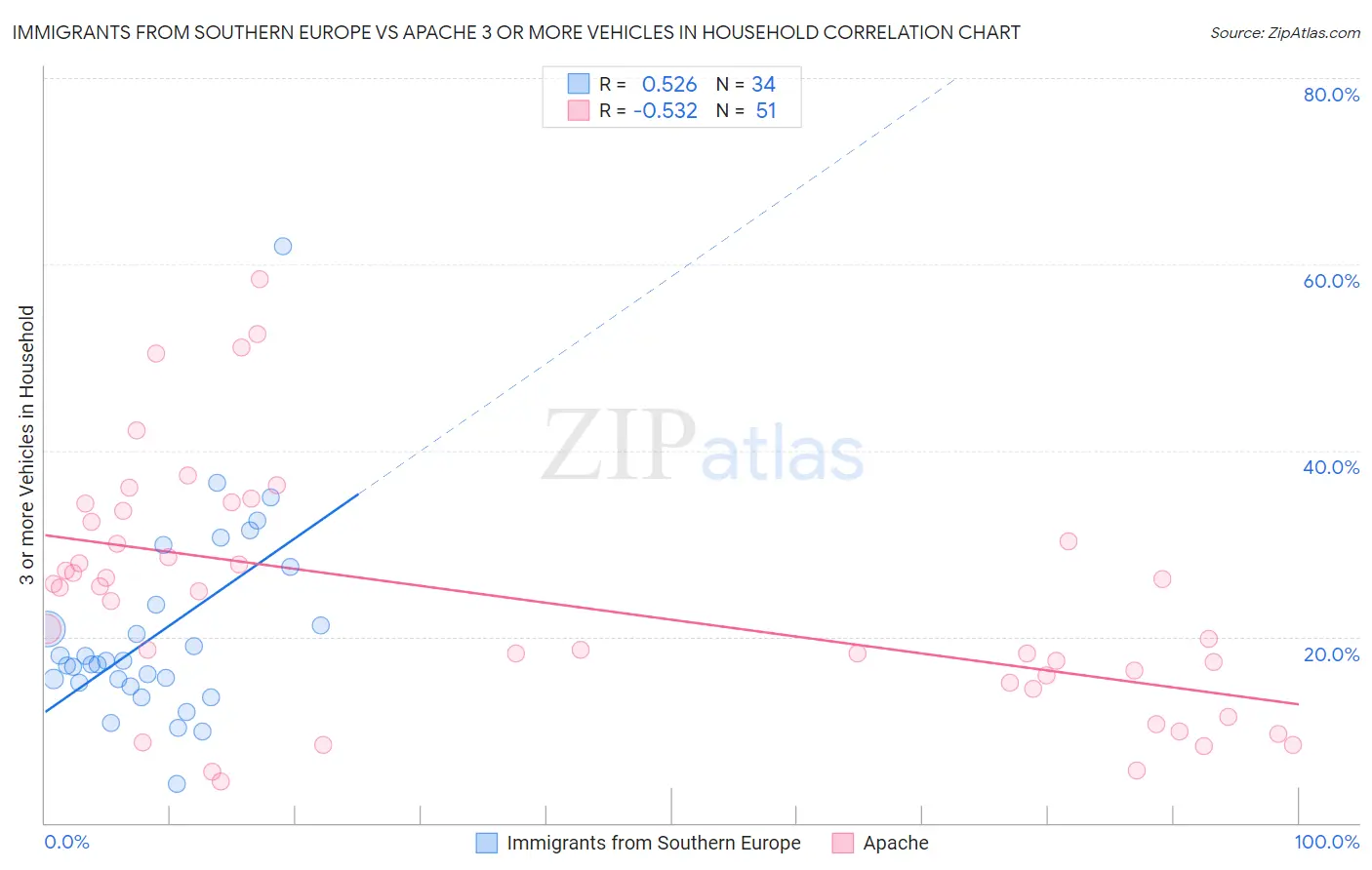 Immigrants from Southern Europe vs Apache 3 or more Vehicles in Household