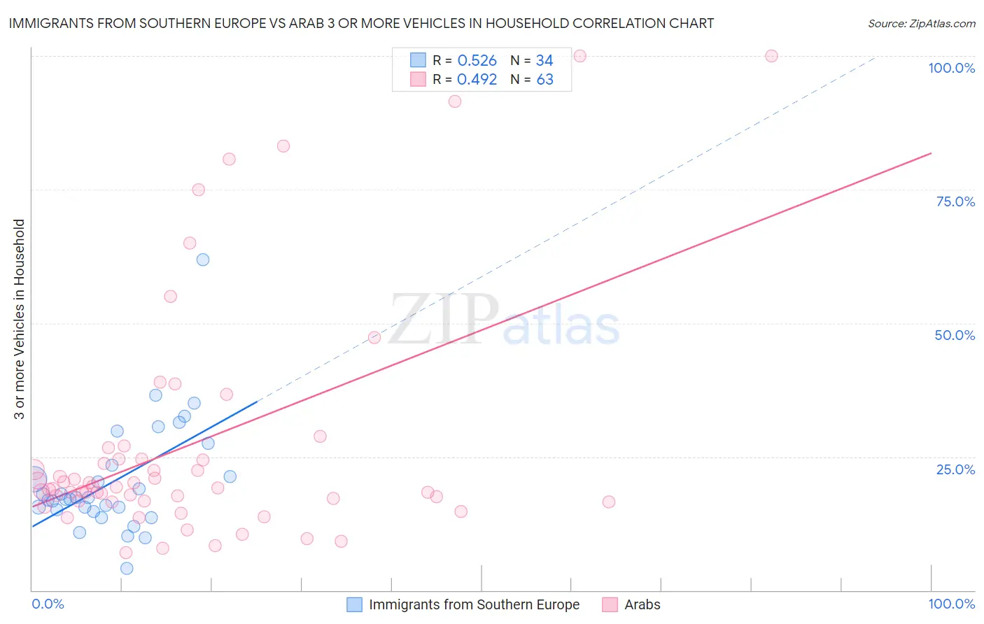 Immigrants from Southern Europe vs Arab 3 or more Vehicles in Household