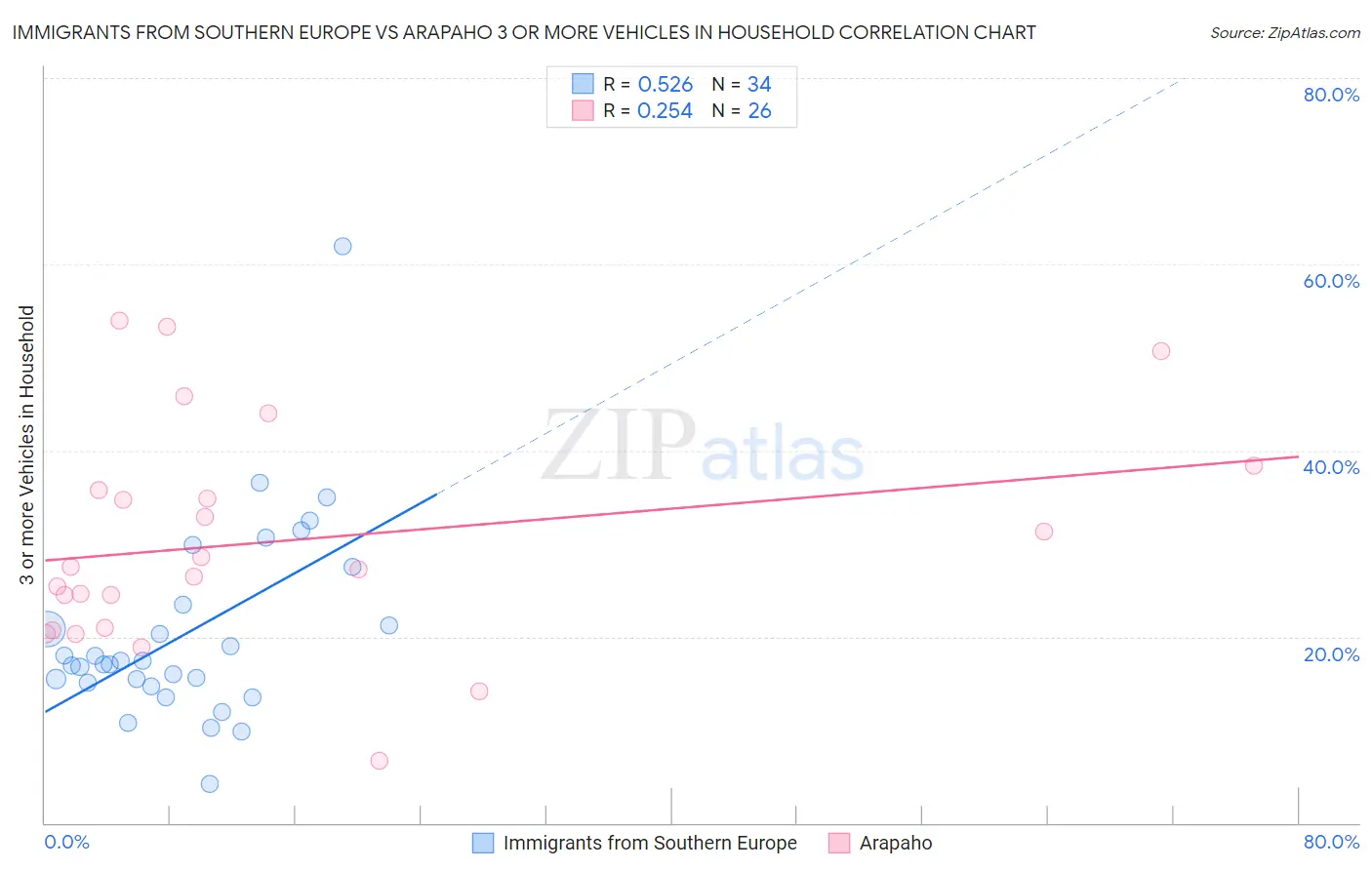 Immigrants from Southern Europe vs Arapaho 3 or more Vehicles in Household
