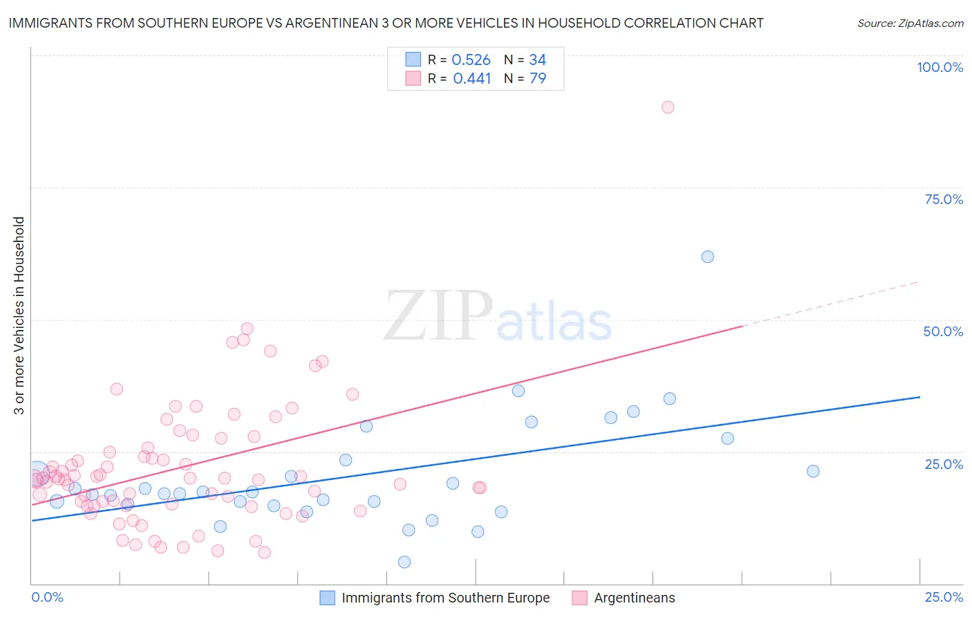 Immigrants from Southern Europe vs Argentinean 3 or more Vehicles in Household