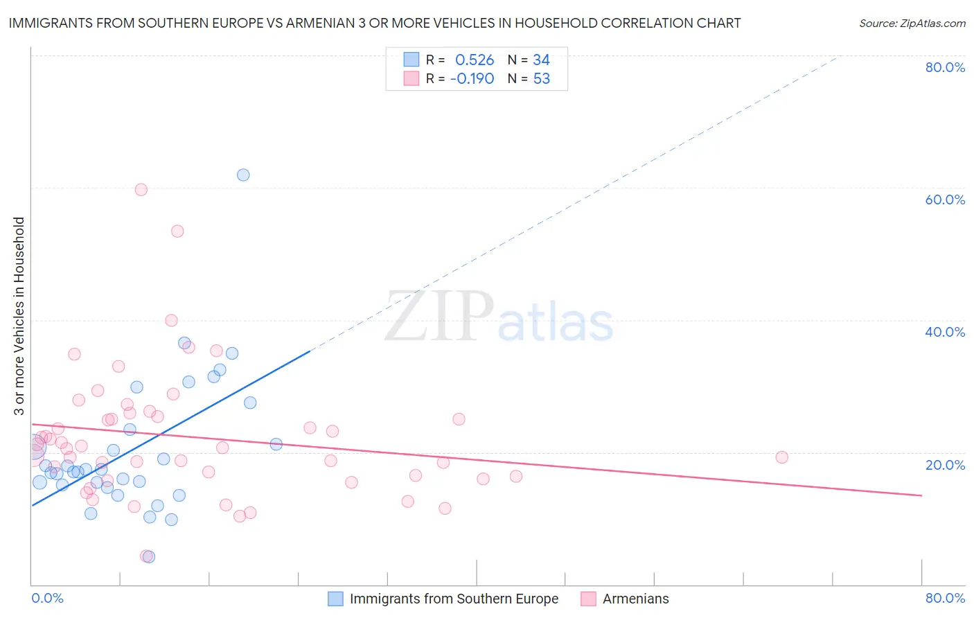 Immigrants from Southern Europe vs Armenian 3 or more Vehicles in Household