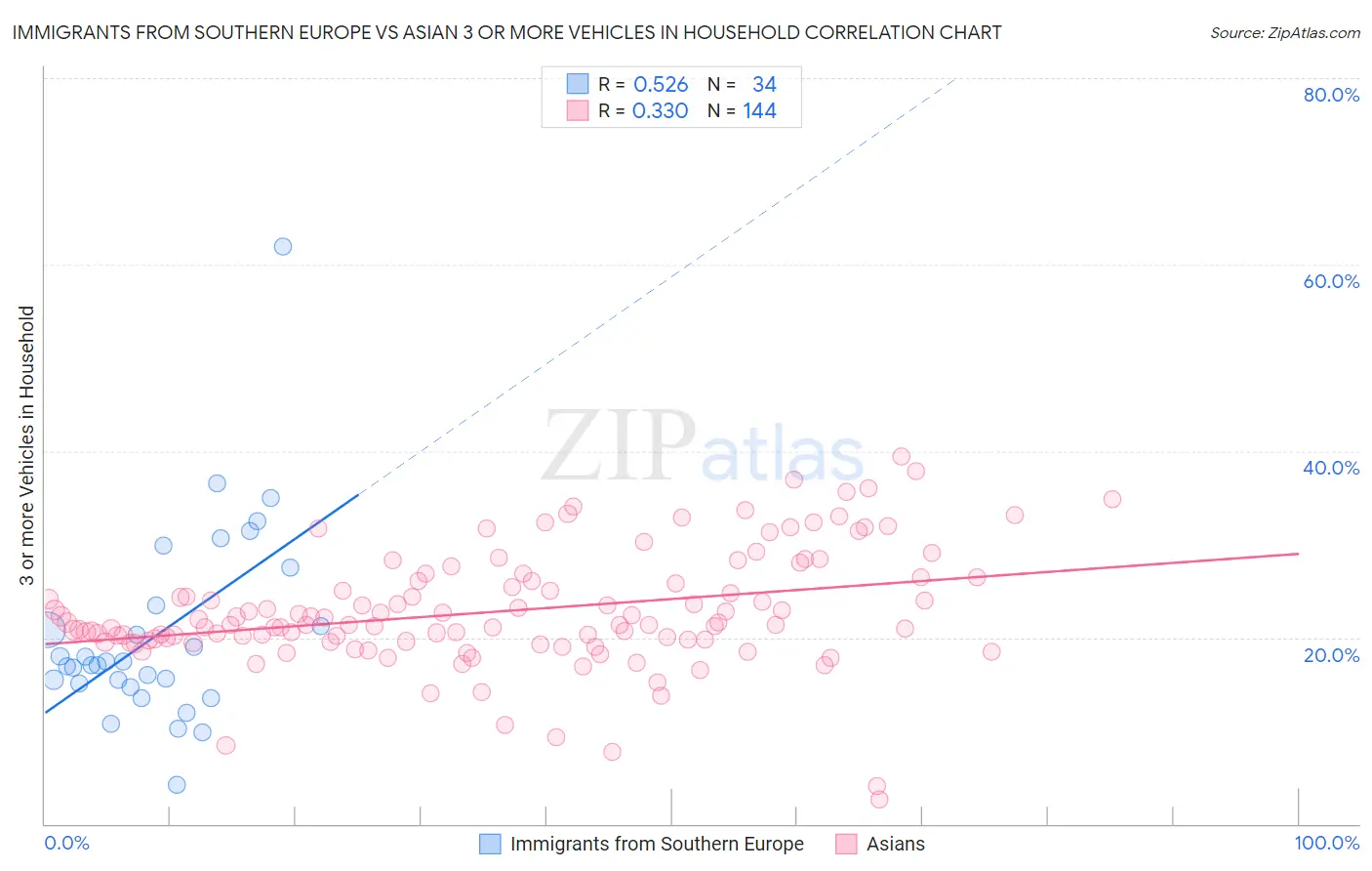 Immigrants from Southern Europe vs Asian 3 or more Vehicles in Household