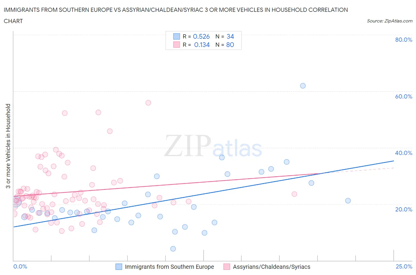 Immigrants from Southern Europe vs Assyrian/Chaldean/Syriac 3 or more Vehicles in Household