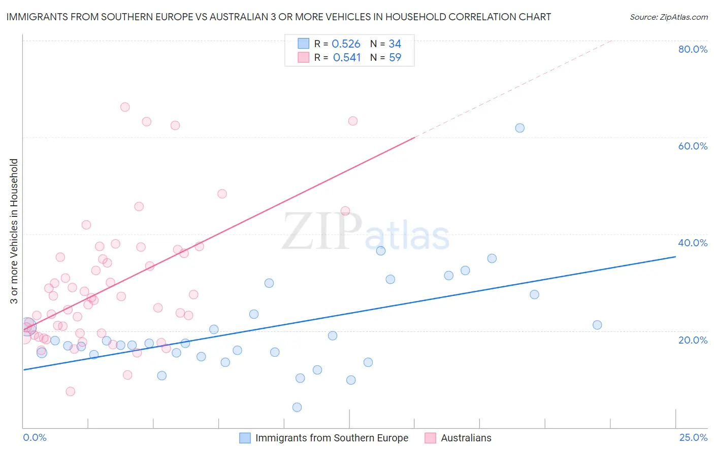 Immigrants from Southern Europe vs Australian 3 or more Vehicles in Household