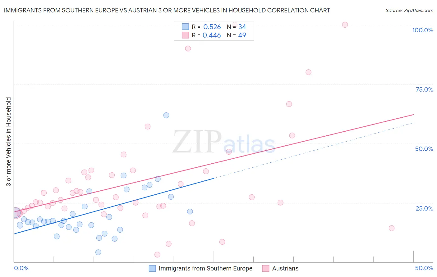 Immigrants from Southern Europe vs Austrian 3 or more Vehicles in Household