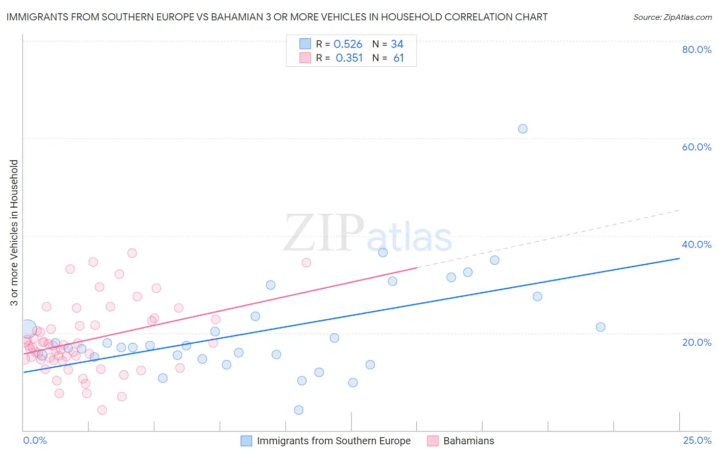 Immigrants from Southern Europe vs Bahamian 3 or more Vehicles in Household