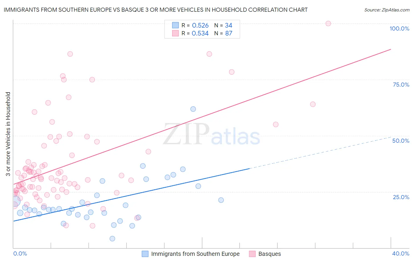 Immigrants from Southern Europe vs Basque 3 or more Vehicles in Household