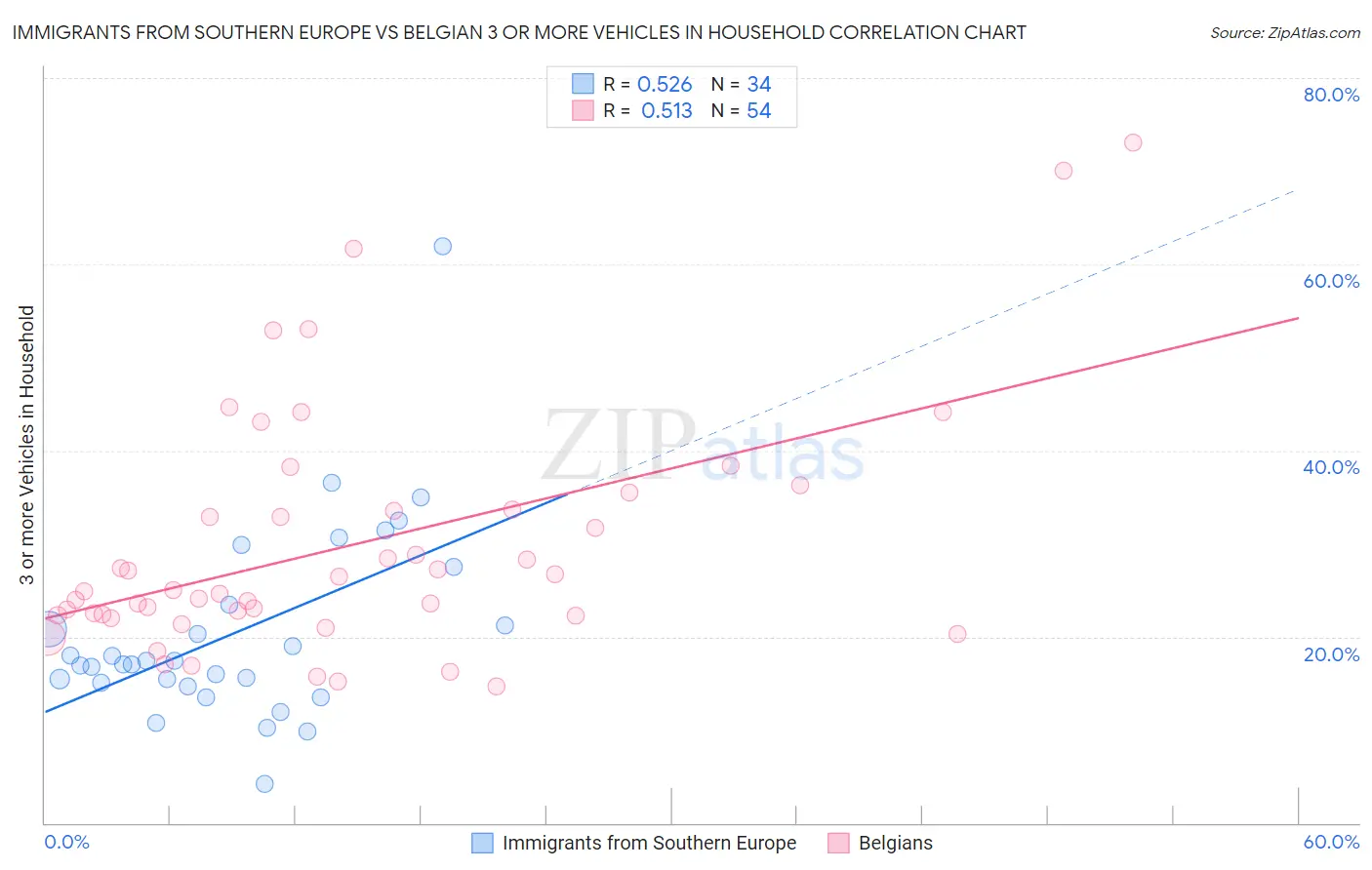Immigrants from Southern Europe vs Belgian 3 or more Vehicles in Household