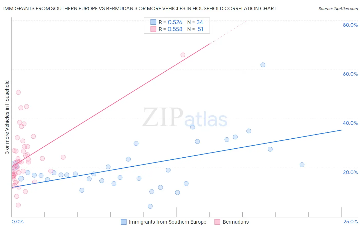 Immigrants from Southern Europe vs Bermudan 3 or more Vehicles in Household