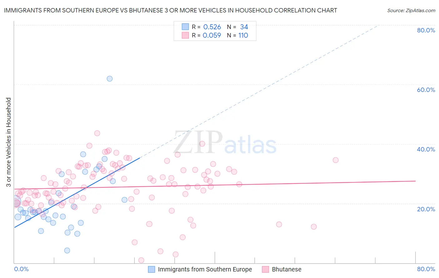 Immigrants from Southern Europe vs Bhutanese 3 or more Vehicles in Household