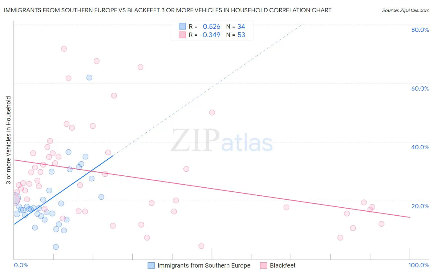 Immigrants from Southern Europe vs Blackfeet 3 or more Vehicles in Household