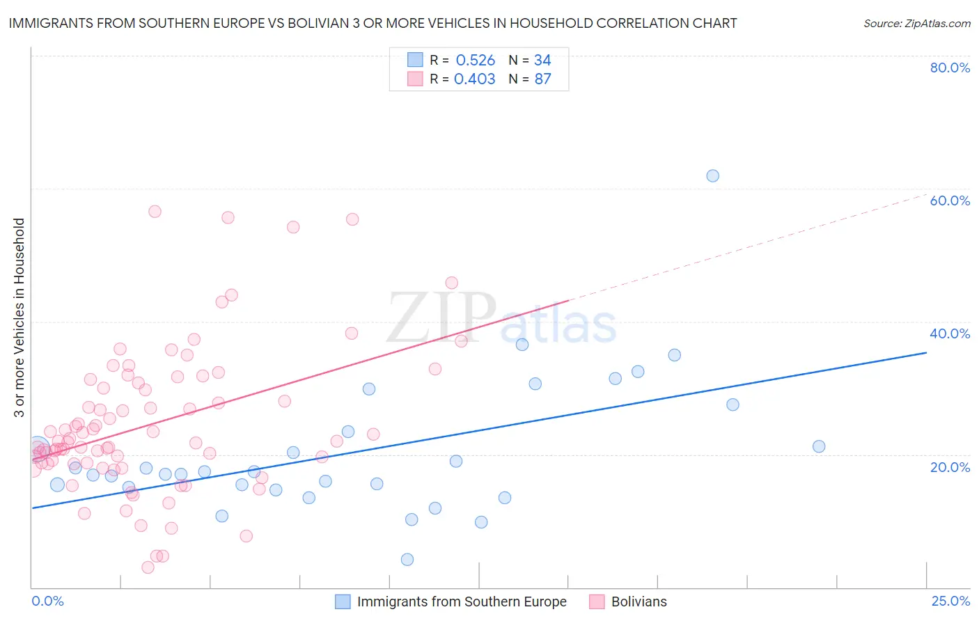 Immigrants from Southern Europe vs Bolivian 3 or more Vehicles in Household