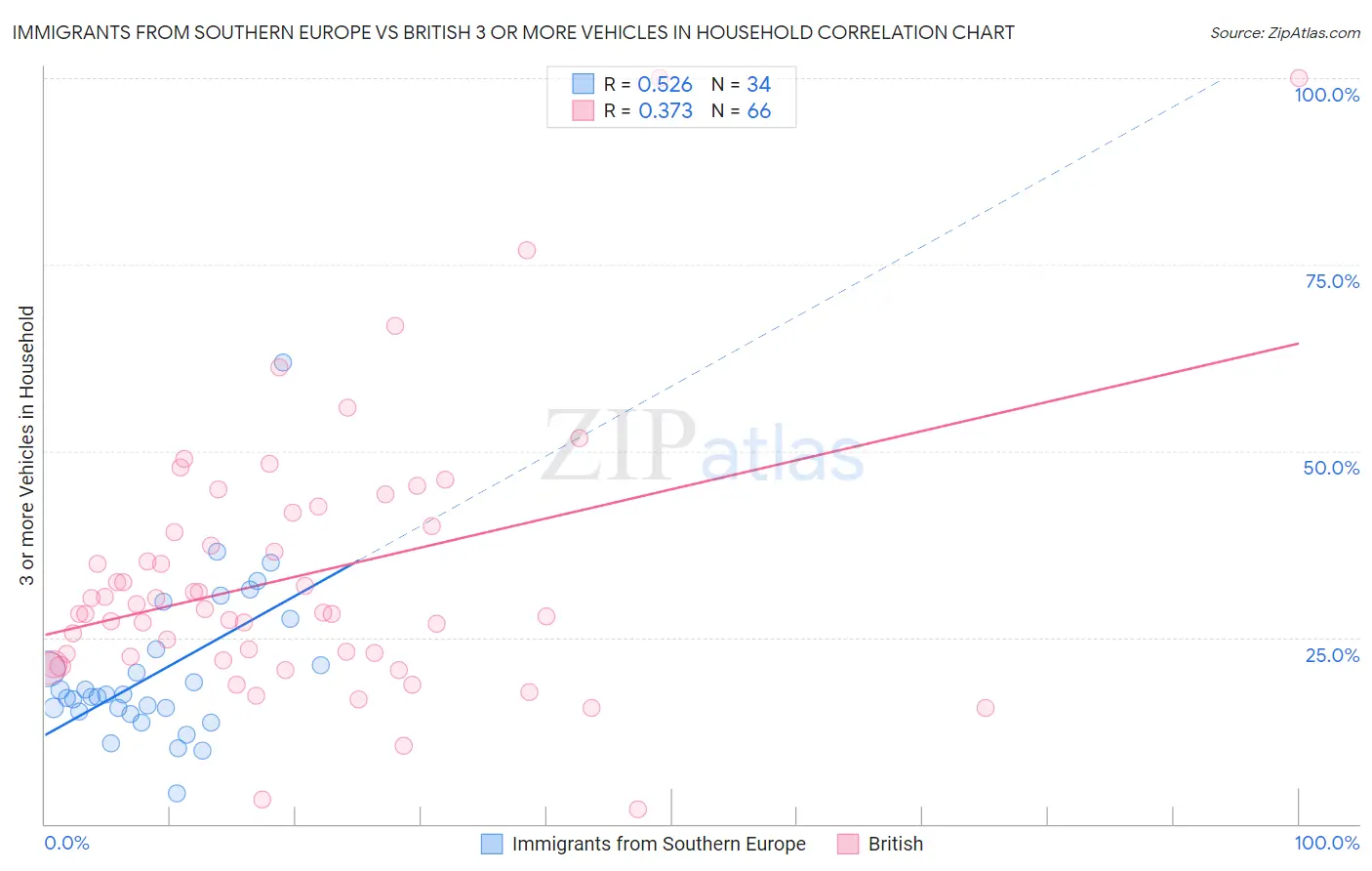 Immigrants from Southern Europe vs British 3 or more Vehicles in Household