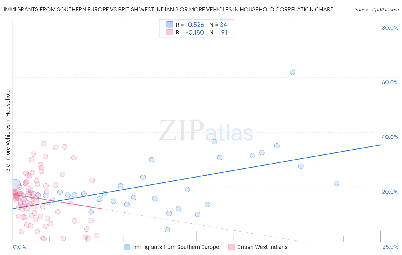 Immigrants from Southern Europe vs British West Indian 3 or more Vehicles in Household