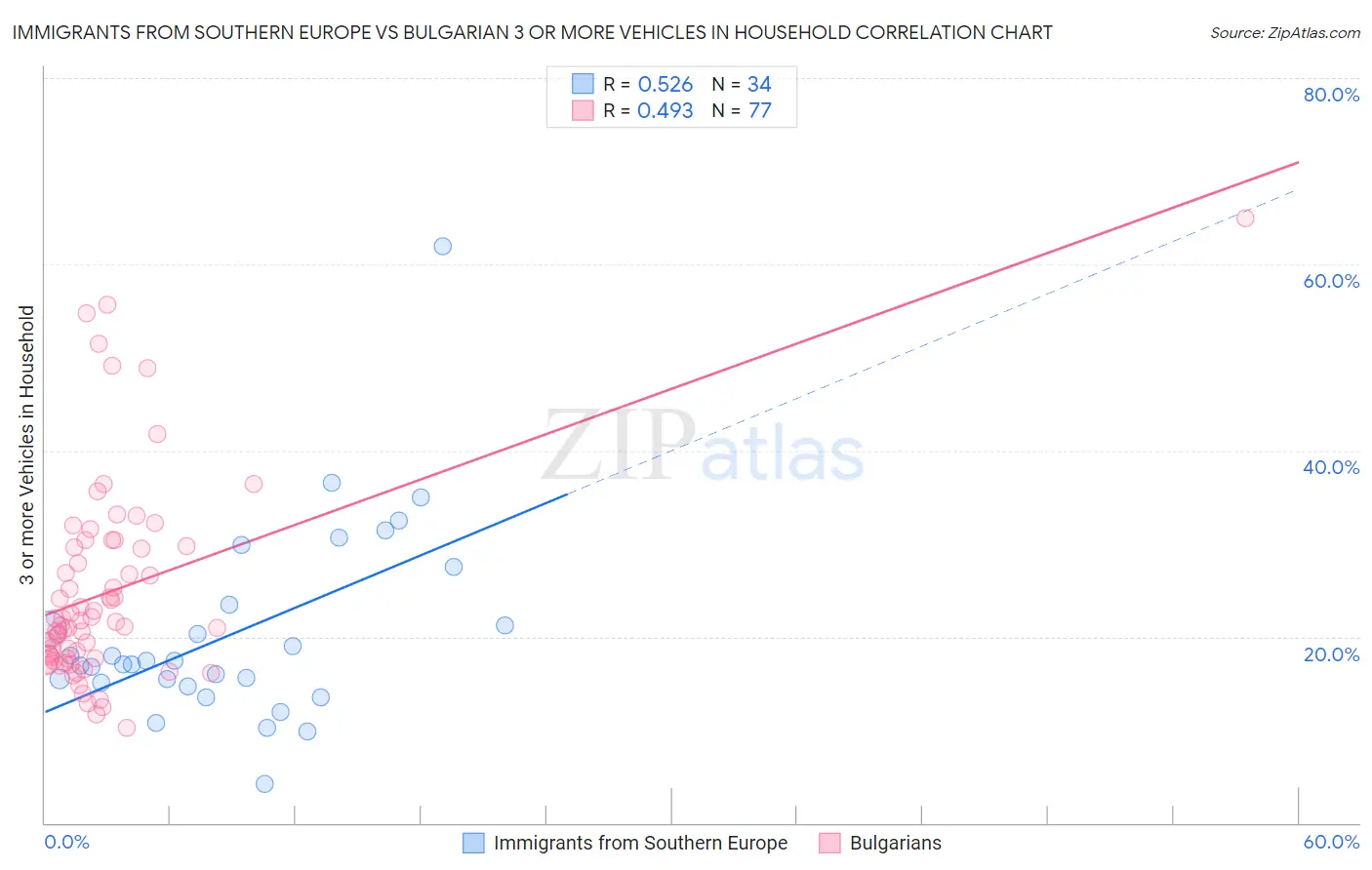Immigrants from Southern Europe vs Bulgarian 3 or more Vehicles in Household