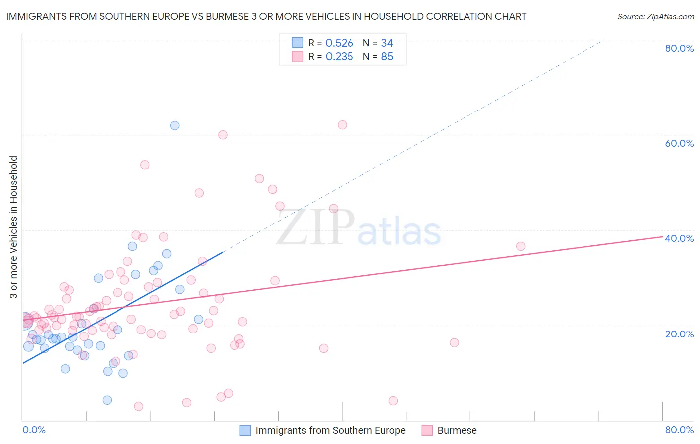 Immigrants from Southern Europe vs Burmese 3 or more Vehicles in Household