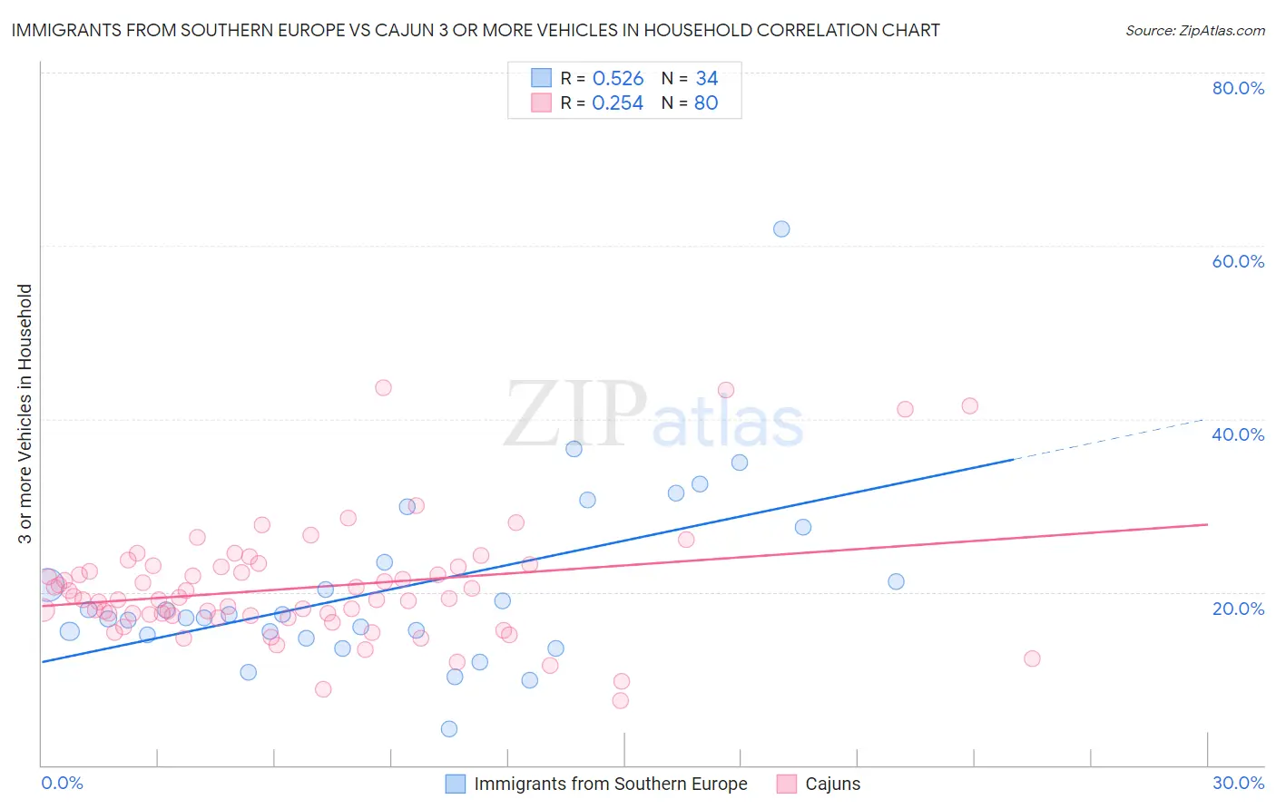 Immigrants from Southern Europe vs Cajun 3 or more Vehicles in Household