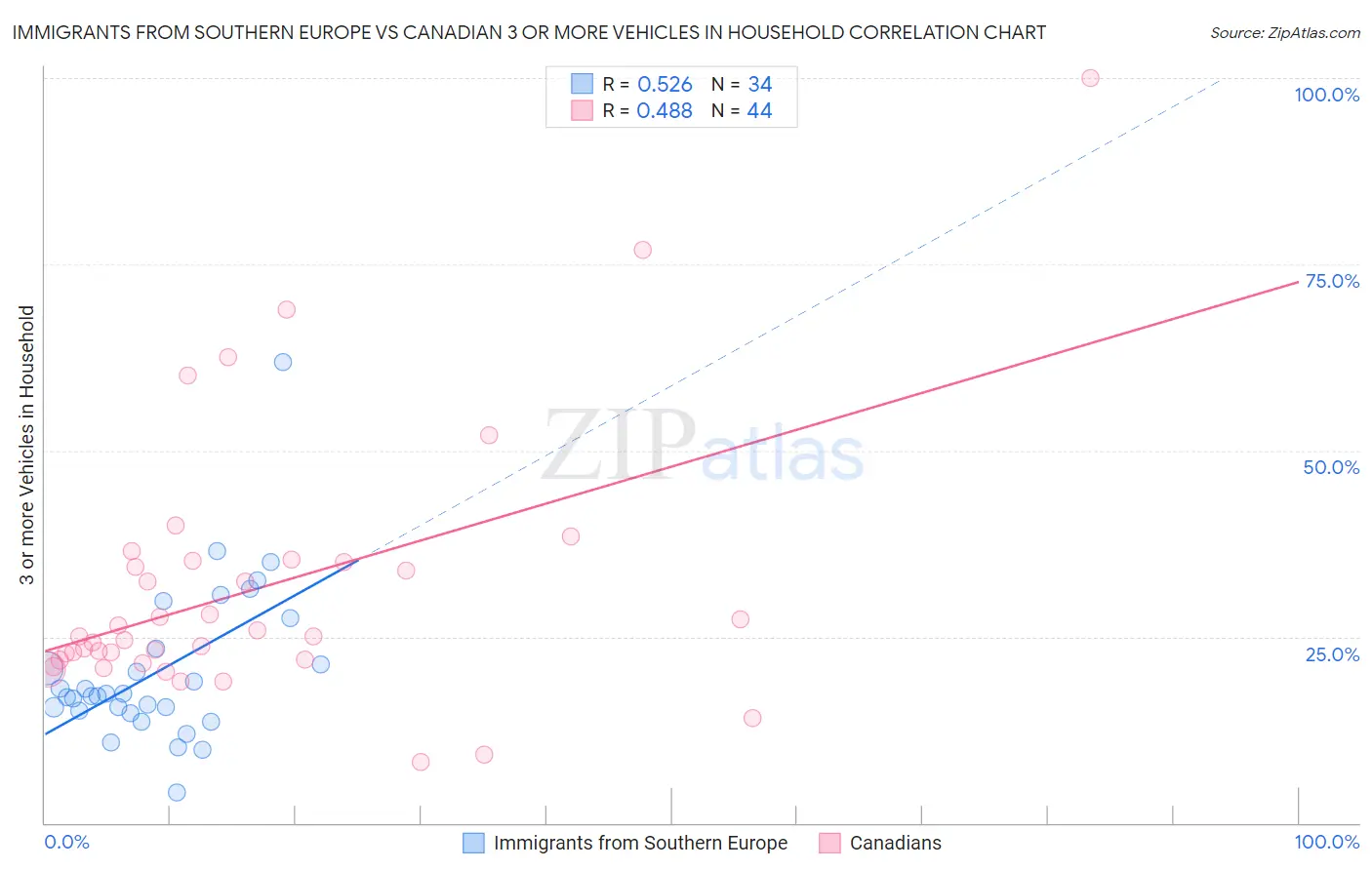 Immigrants from Southern Europe vs Canadian 3 or more Vehicles in Household