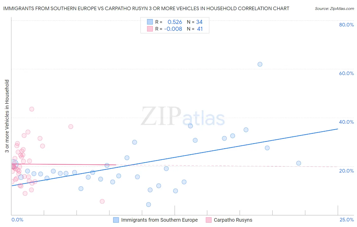 Immigrants from Southern Europe vs Carpatho Rusyn 3 or more Vehicles in Household