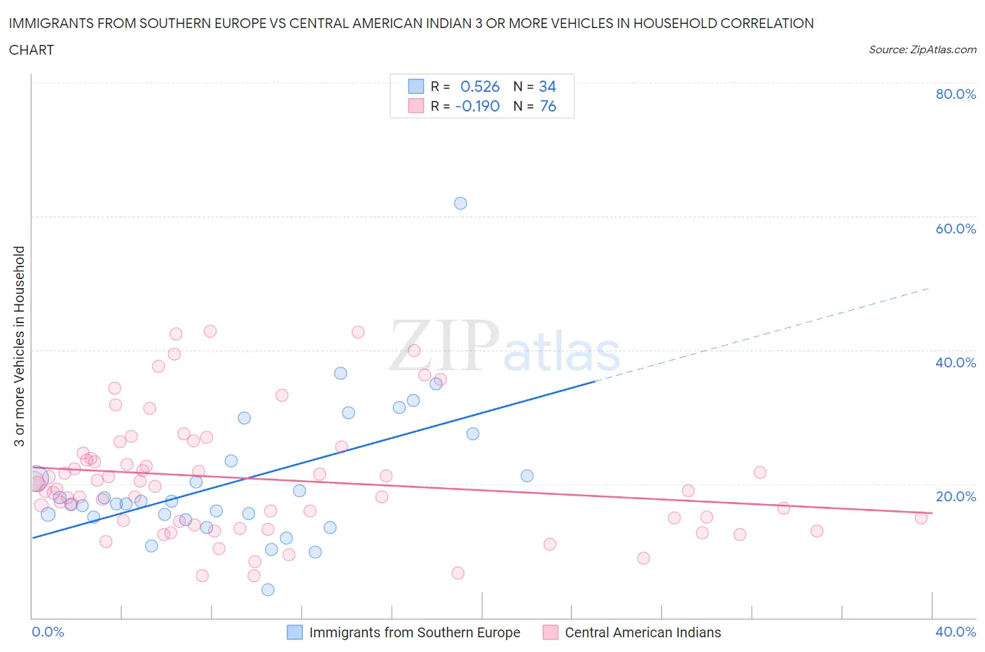 Immigrants from Southern Europe vs Central American Indian 3 or more Vehicles in Household