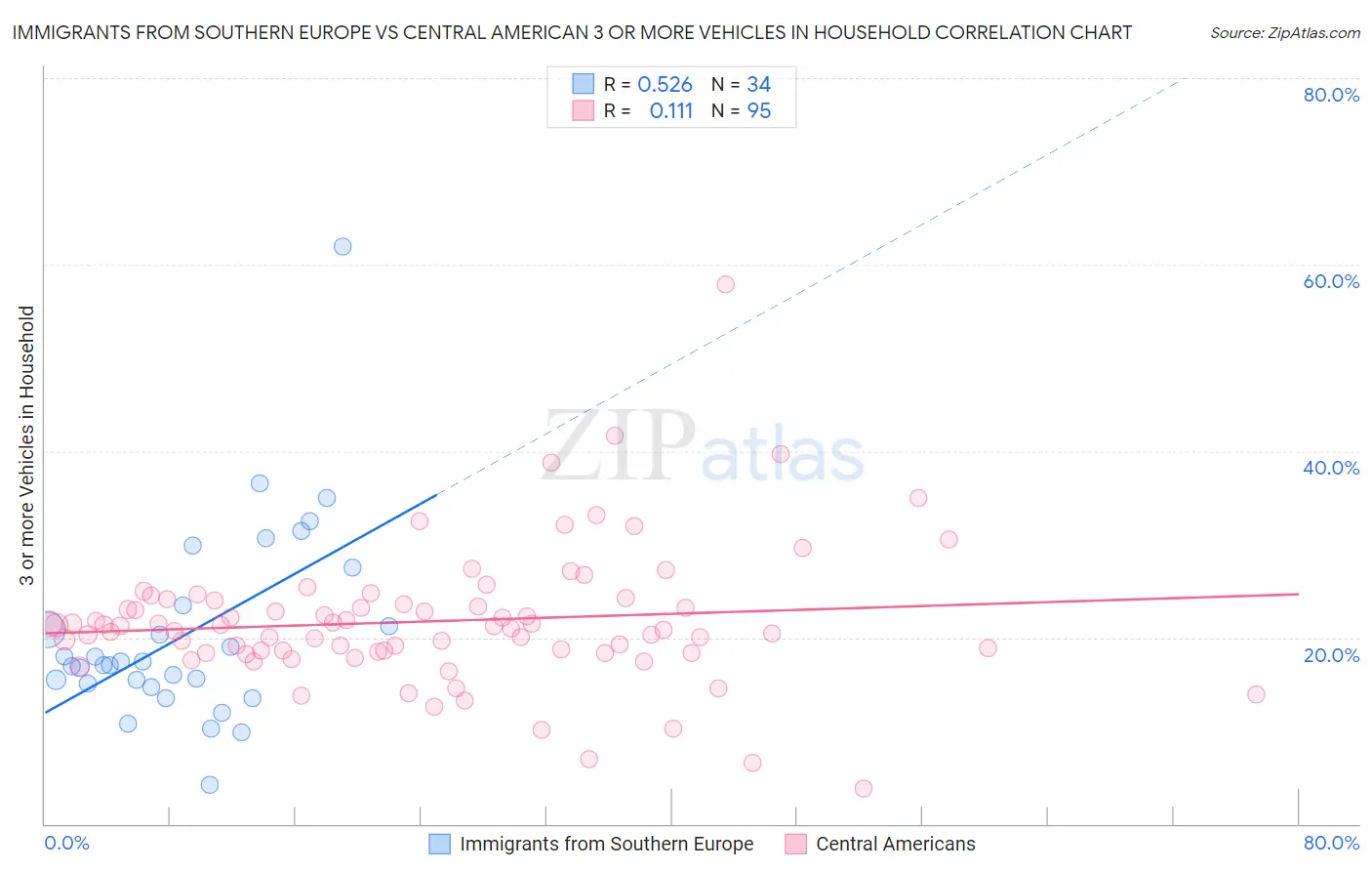 Immigrants from Southern Europe vs Central American 3 or more Vehicles in Household