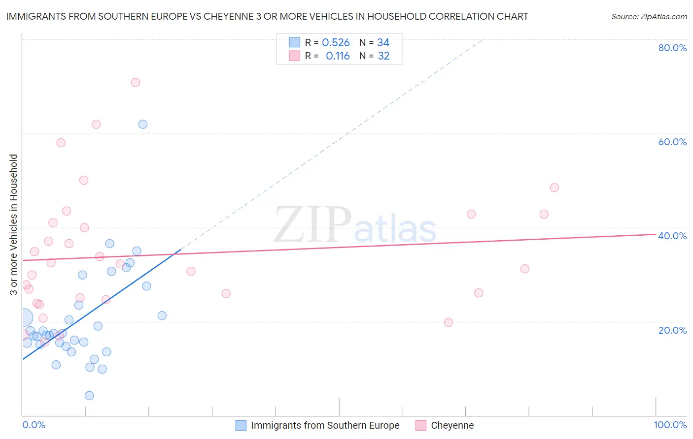 Immigrants from Southern Europe vs Cheyenne 3 or more Vehicles in Household