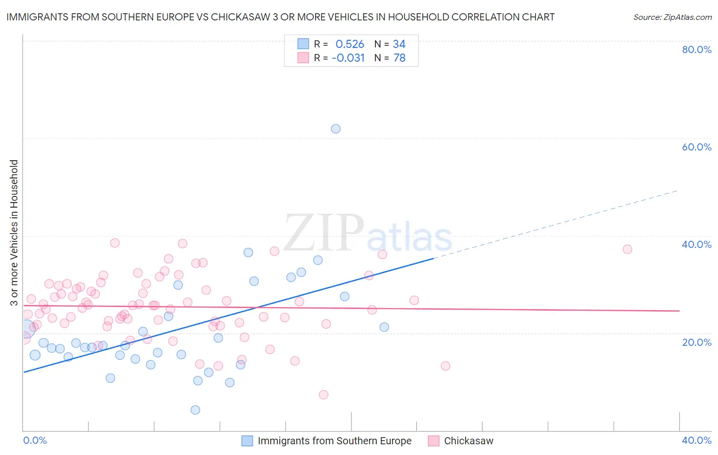 Immigrants from Southern Europe vs Chickasaw 3 or more Vehicles in Household