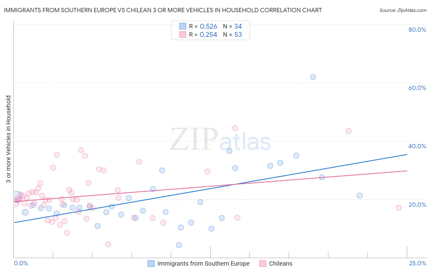 Immigrants from Southern Europe vs Chilean 3 or more Vehicles in Household