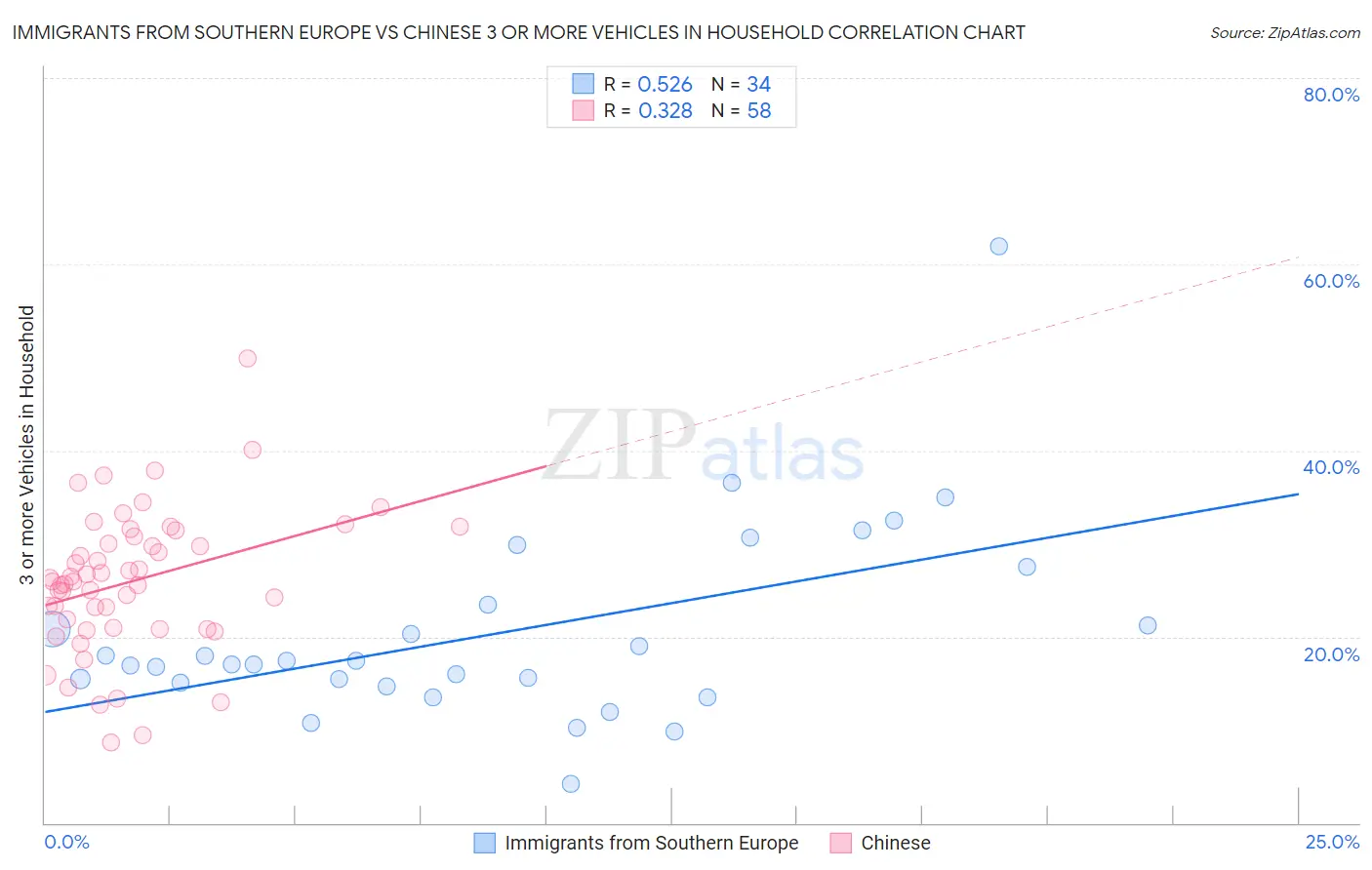 Immigrants from Southern Europe vs Chinese 3 or more Vehicles in Household