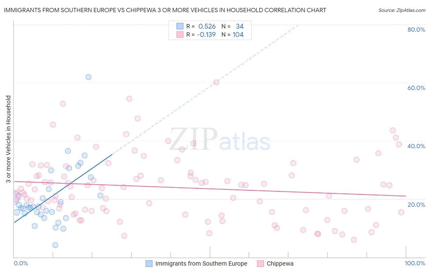 Immigrants from Southern Europe vs Chippewa 3 or more Vehicles in Household