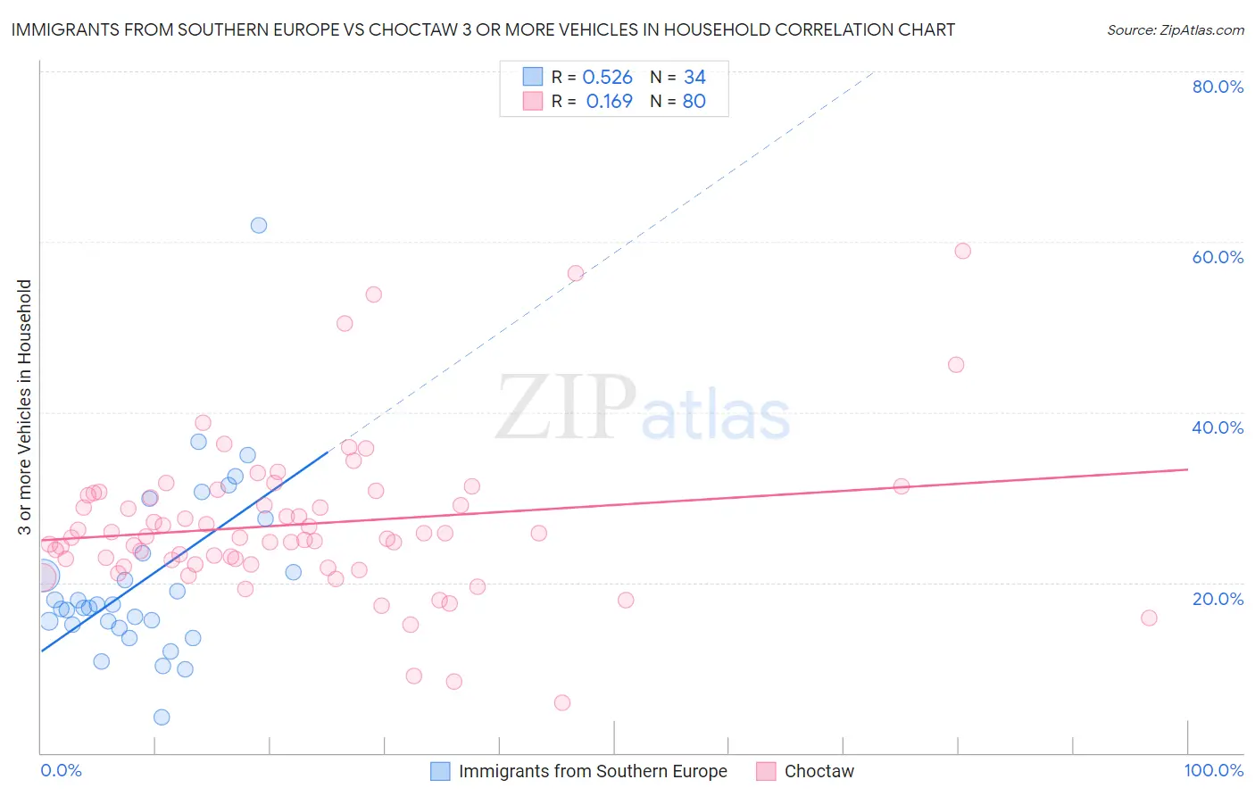 Immigrants from Southern Europe vs Choctaw 3 or more Vehicles in Household