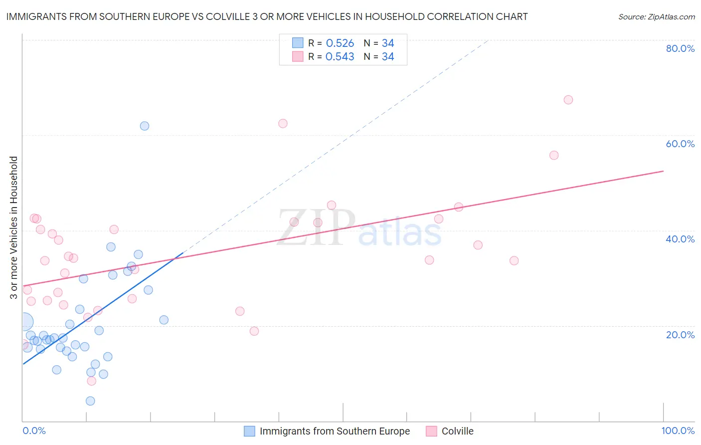 Immigrants from Southern Europe vs Colville 3 or more Vehicles in Household