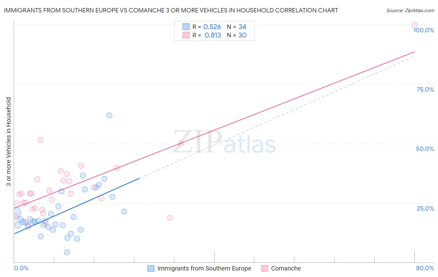 Immigrants from Southern Europe vs Comanche 3 or more Vehicles in Household