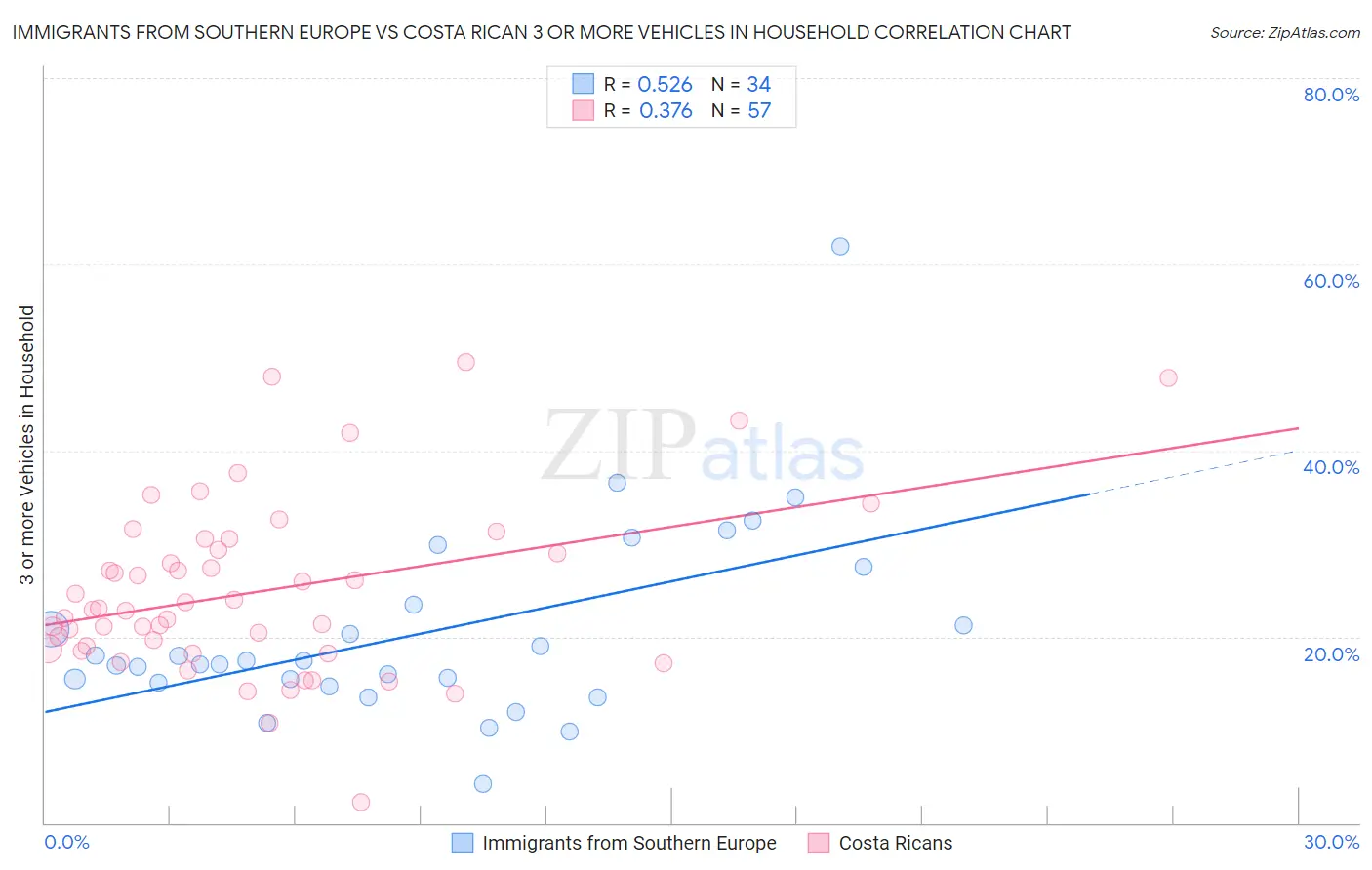 Immigrants from Southern Europe vs Costa Rican 3 or more Vehicles in Household