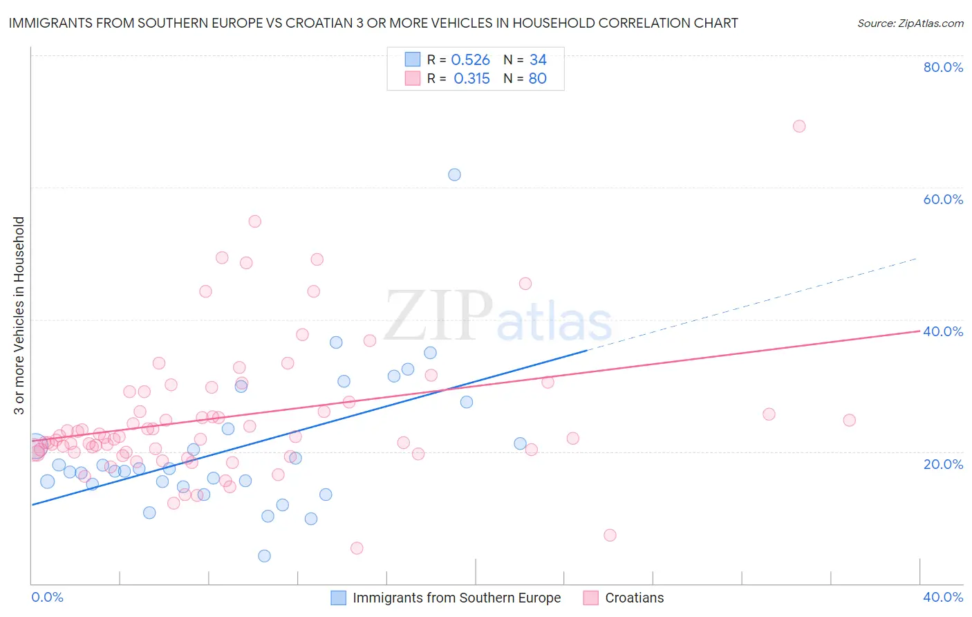 Immigrants from Southern Europe vs Croatian 3 or more Vehicles in Household
