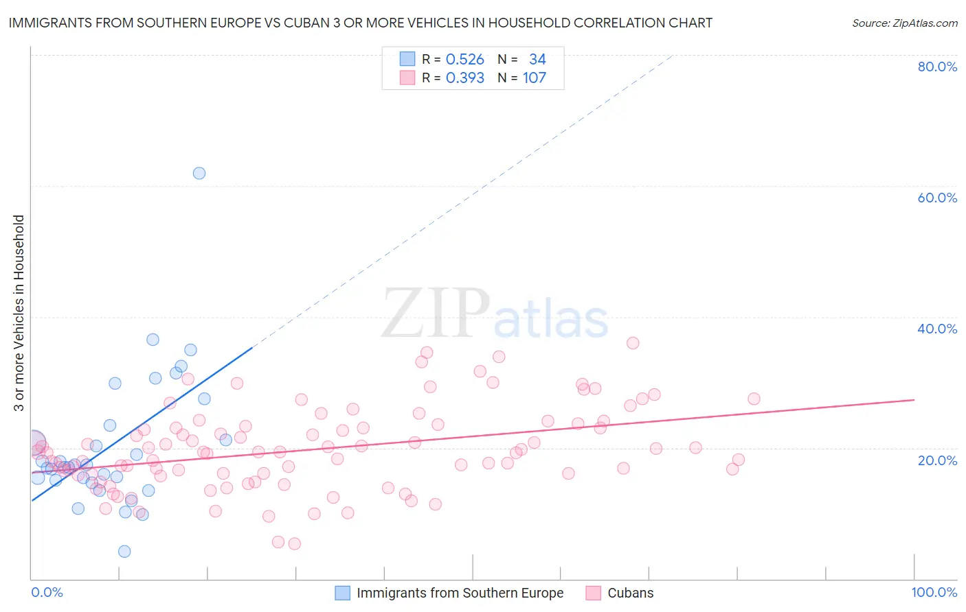 Immigrants from Southern Europe vs Cuban 3 or more Vehicles in Household
