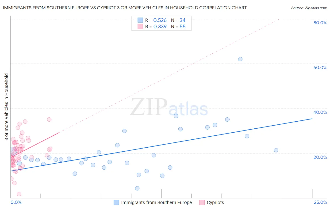 Immigrants from Southern Europe vs Cypriot 3 or more Vehicles in Household