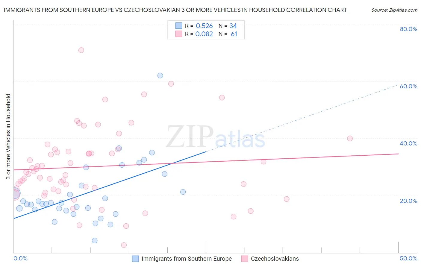 Immigrants from Southern Europe vs Czechoslovakian 3 or more Vehicles in Household