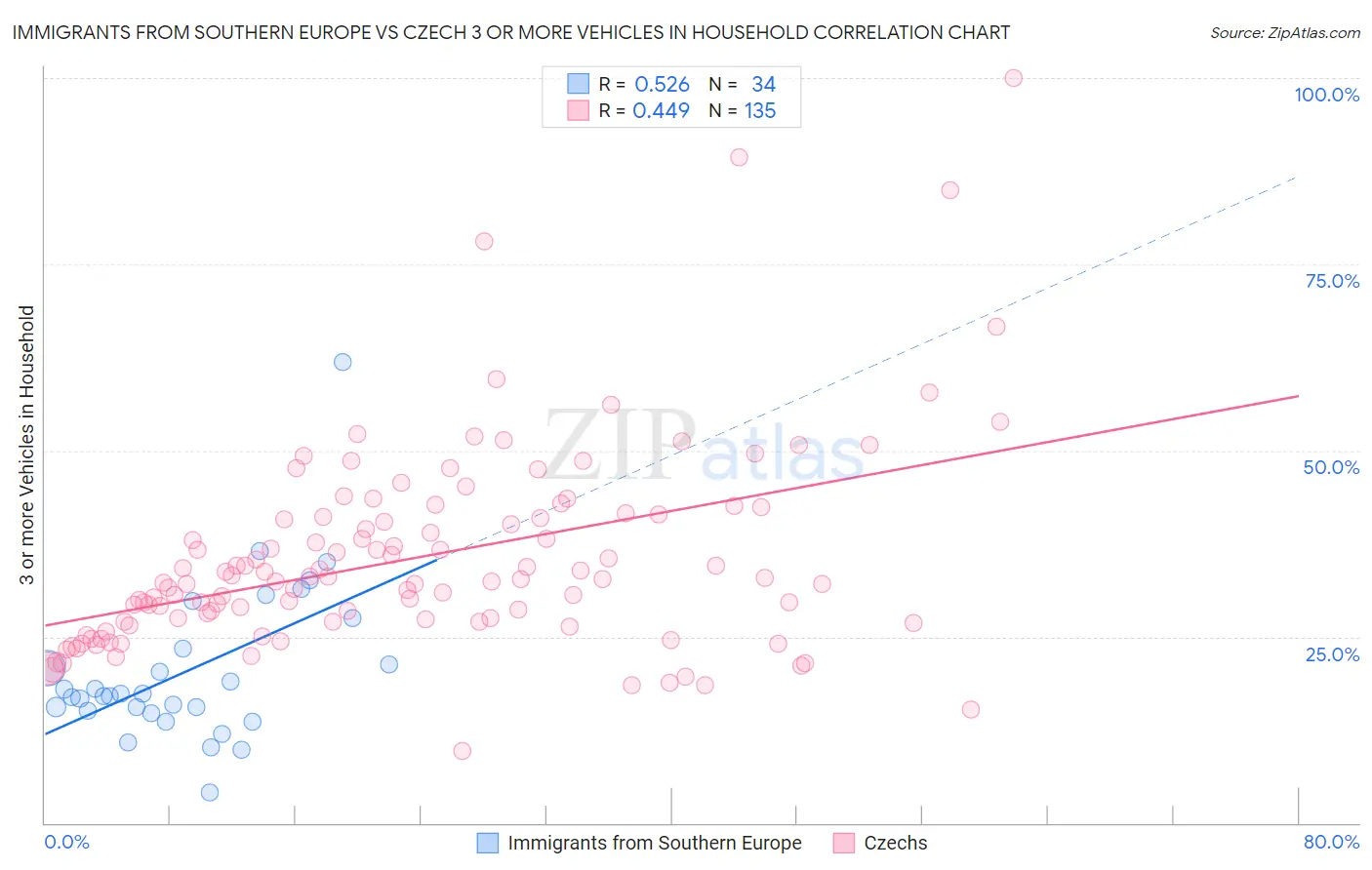 Immigrants from Southern Europe vs Czech 3 or more Vehicles in Household