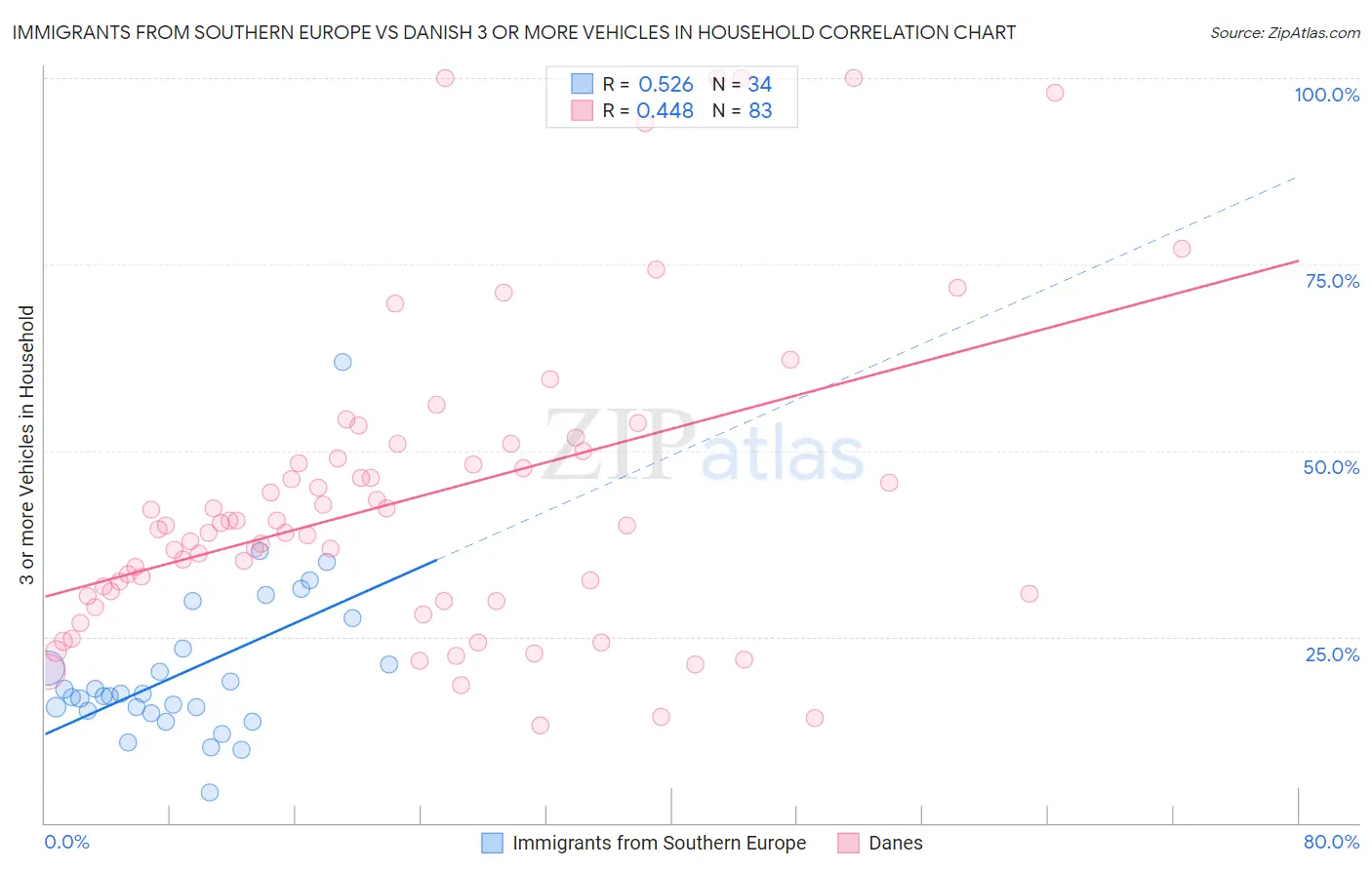 Immigrants from Southern Europe vs Danish 3 or more Vehicles in Household