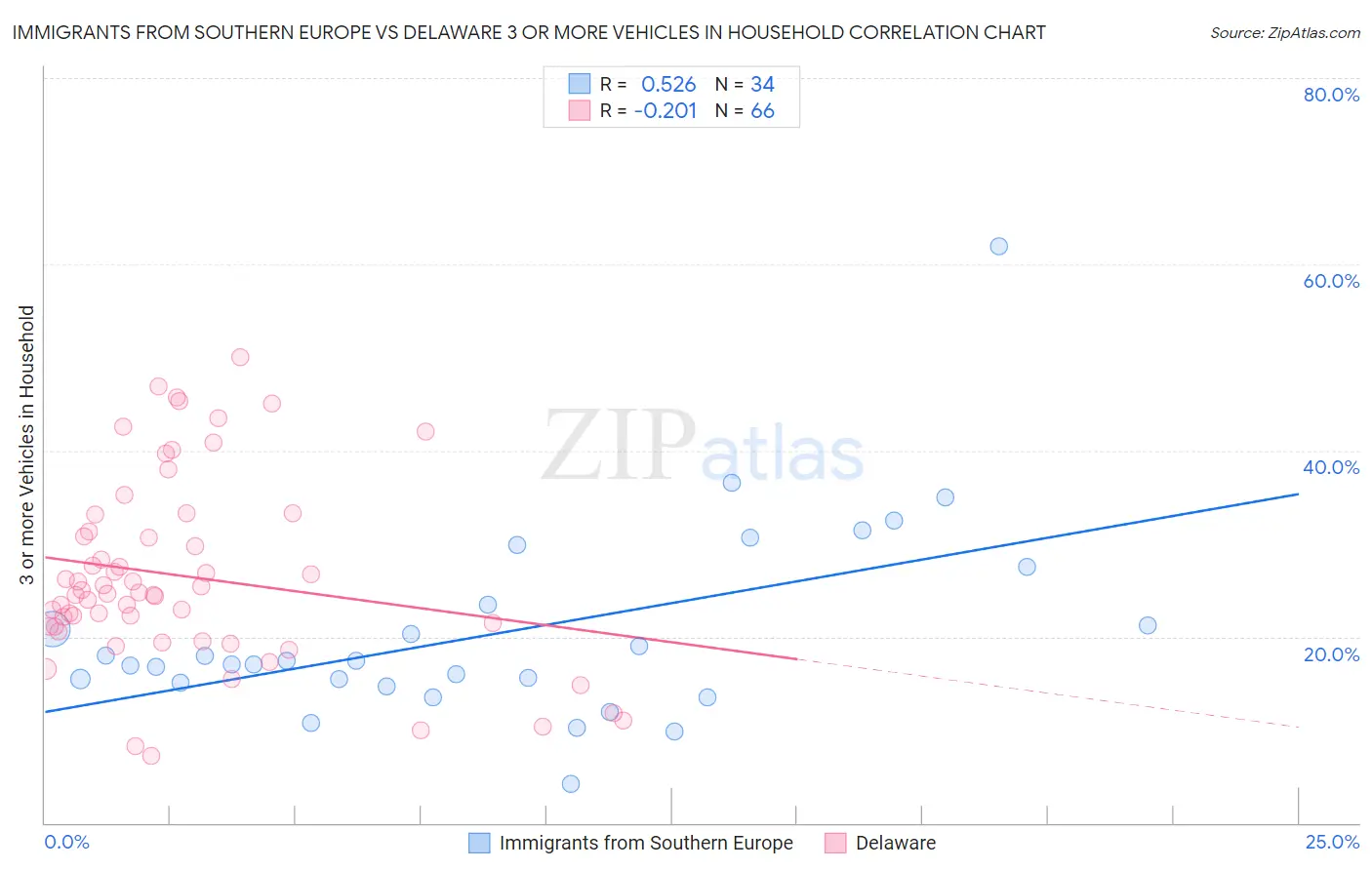 Immigrants from Southern Europe vs Delaware 3 or more Vehicles in Household