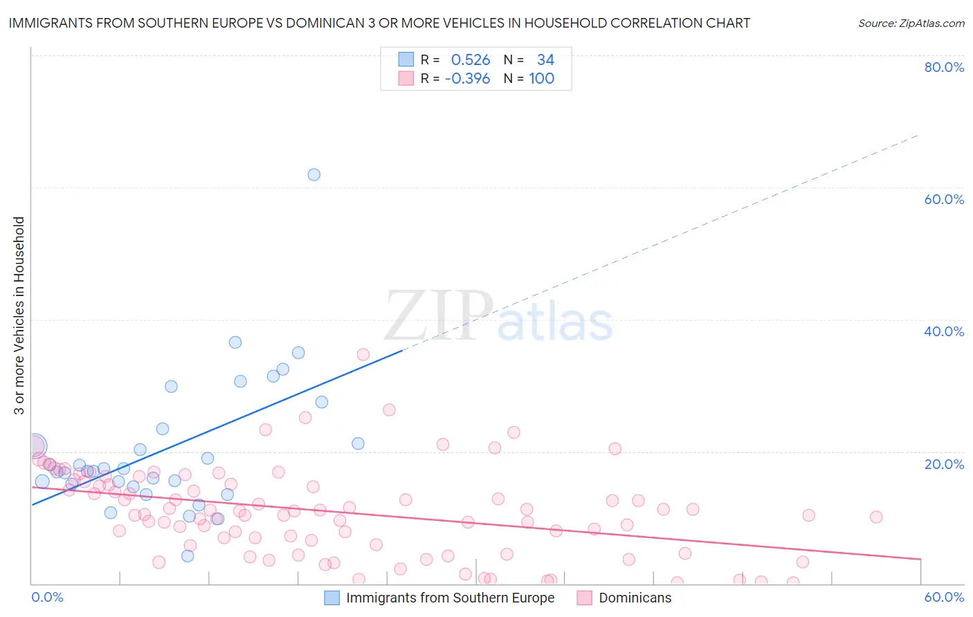 Immigrants from Southern Europe vs Dominican 3 or more Vehicles in Household