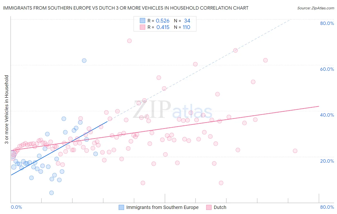 Immigrants from Southern Europe vs Dutch 3 or more Vehicles in Household