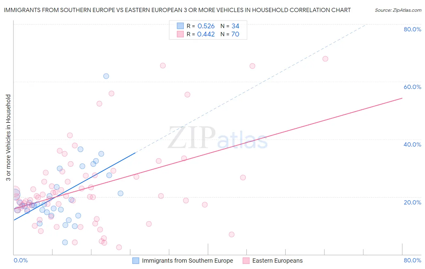 Immigrants from Southern Europe vs Eastern European 3 or more Vehicles in Household