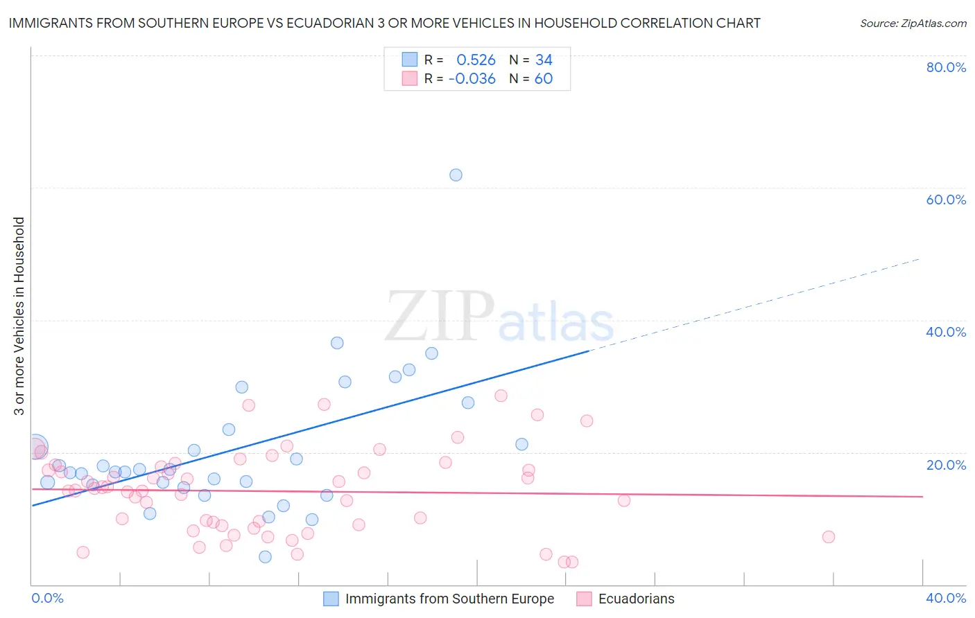 Immigrants from Southern Europe vs Ecuadorian 3 or more Vehicles in Household