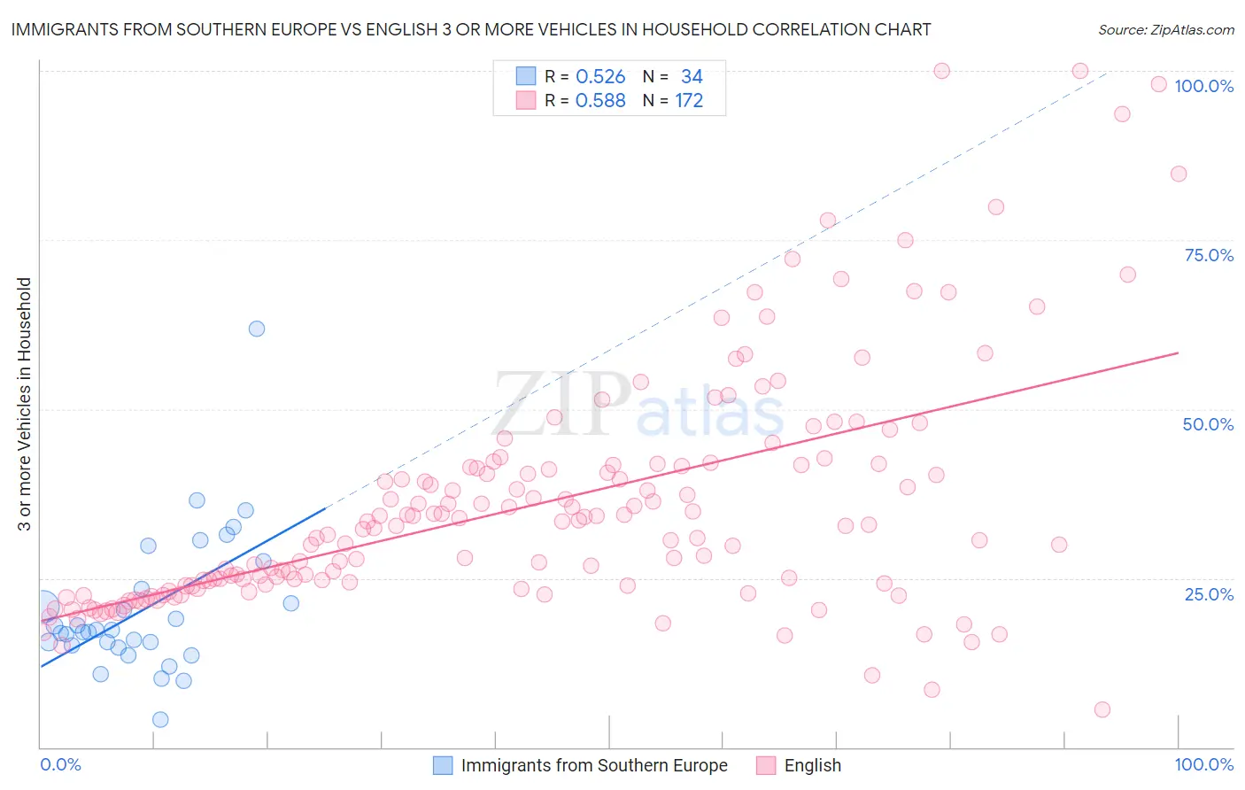 Immigrants from Southern Europe vs English 3 or more Vehicles in Household