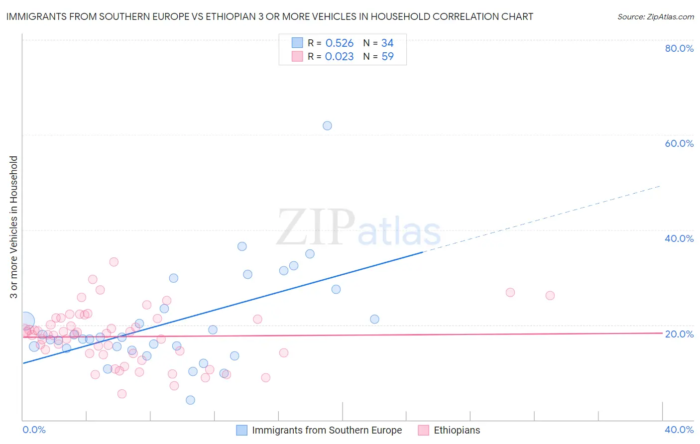 Immigrants from Southern Europe vs Ethiopian 3 or more Vehicles in Household