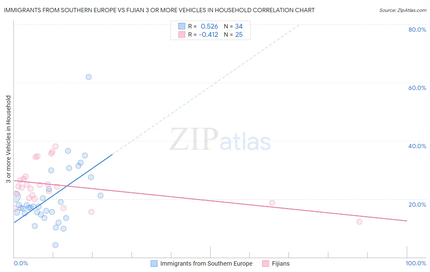 Immigrants from Southern Europe vs Fijian 3 or more Vehicles in Household