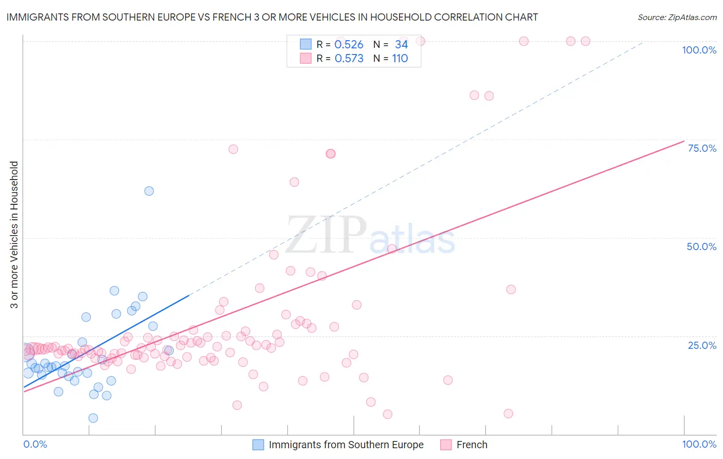 Immigrants from Southern Europe vs French 3 or more Vehicles in Household